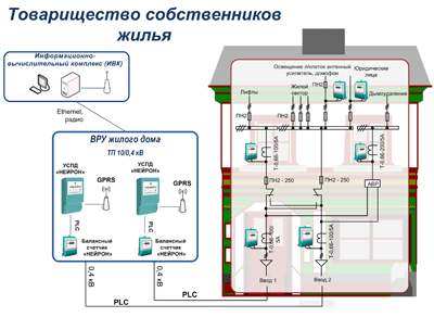 АСКУЭ бытовых потребителей многоквартирного дома